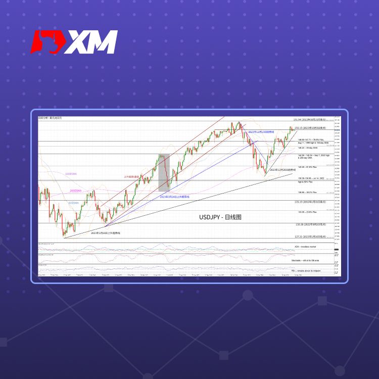 XM官网:技术分析 – USDJPY在关键趋势线上方区间震荡