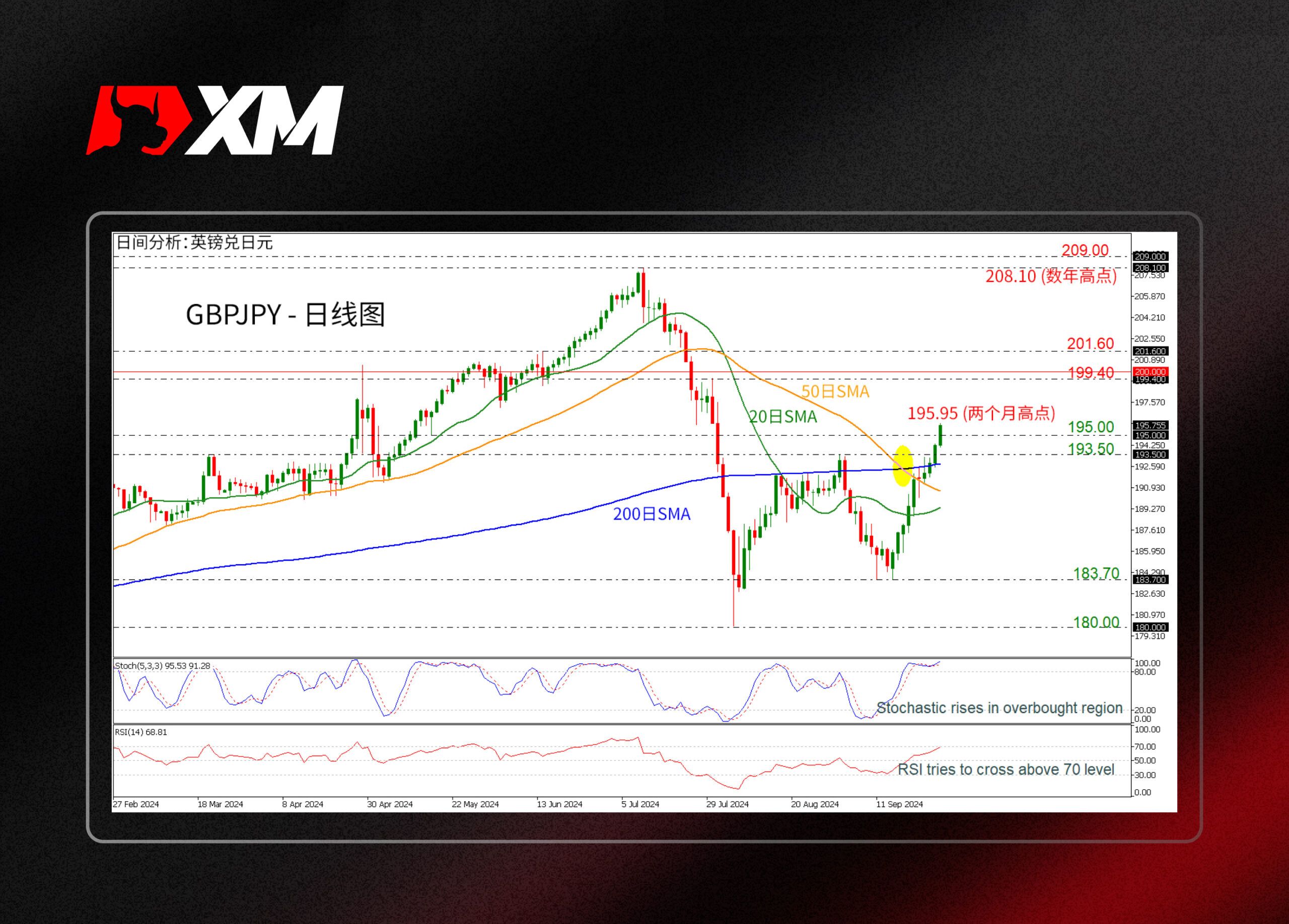 XM官网:技术分析 – GBPJPY反弹至两个月高点