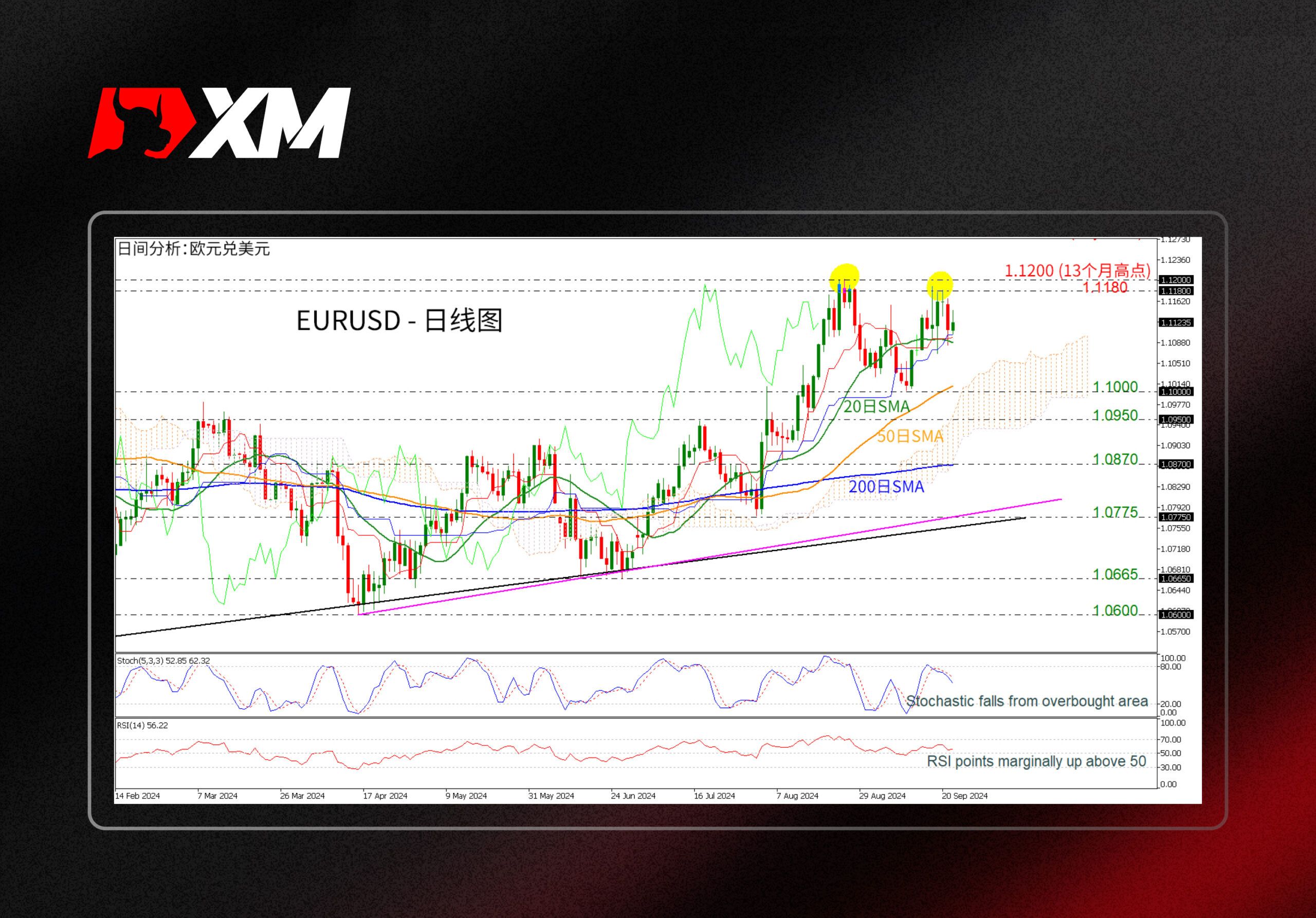 XM官网:技术分析 – EURUSD重新测试1.1200