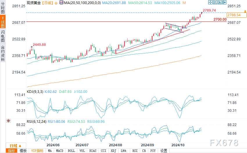 黄金价格预测：黄金将涨至2800，随后出现回调？(2024年10月31日)