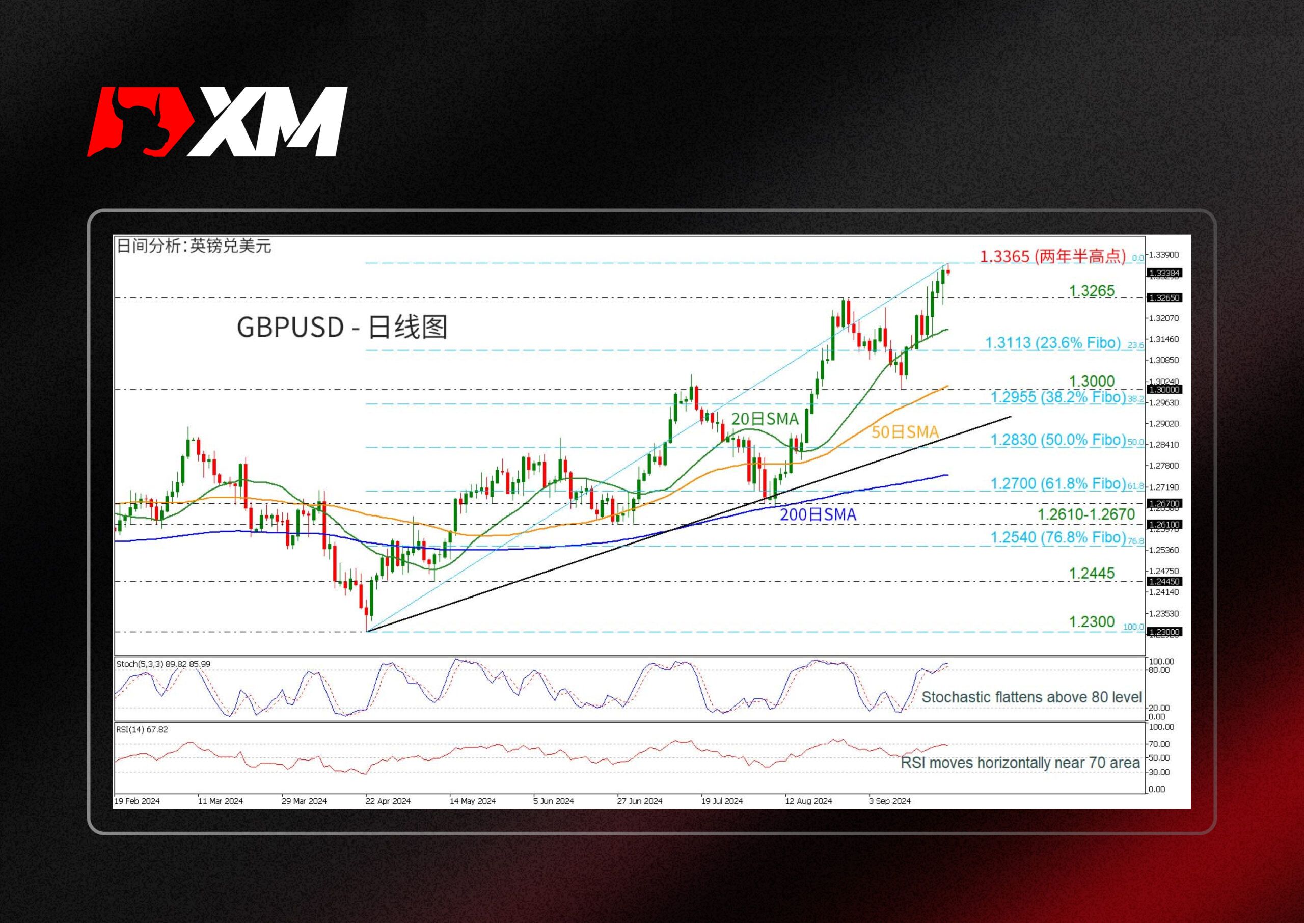 XM官网:技术分析 – GBPUSD再创两年半新高