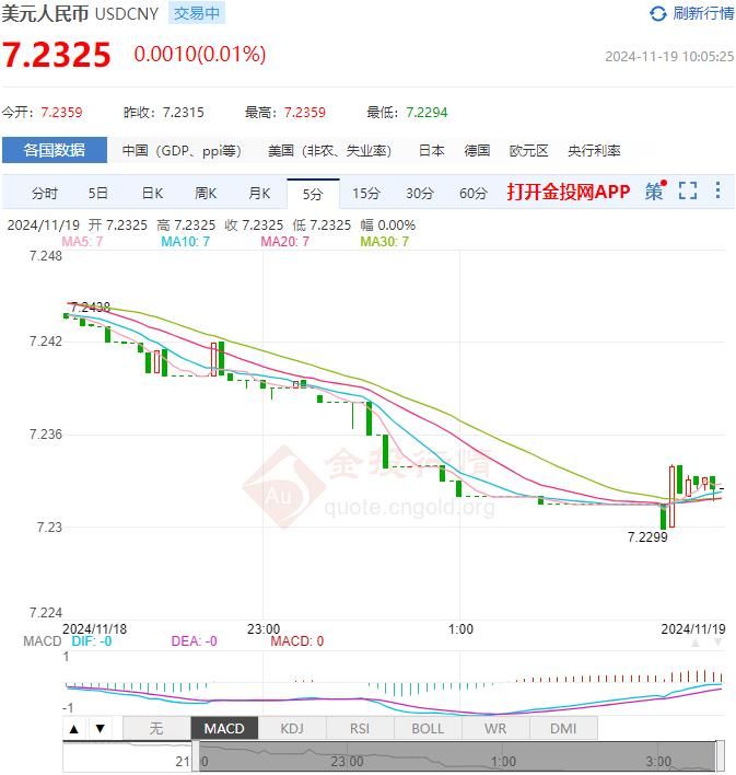 2024年11月19日：11月19日人民币对美元中间价报7.1911 较前一交易日下调4个基点