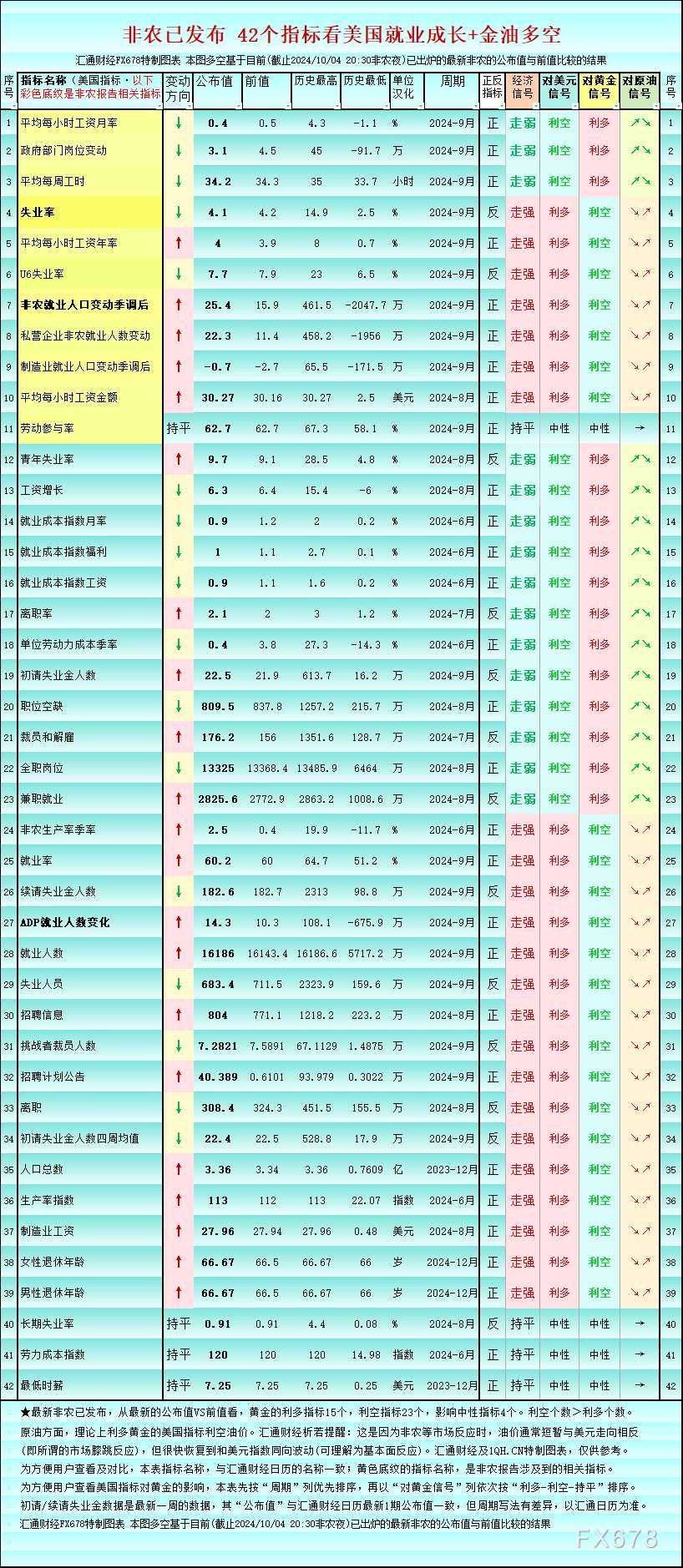 （图：美国42个就业指标，最新值/前值/历史最高/历史最低/对美元黄金原油的利多利空一览，来源：汇通财经特制图。)