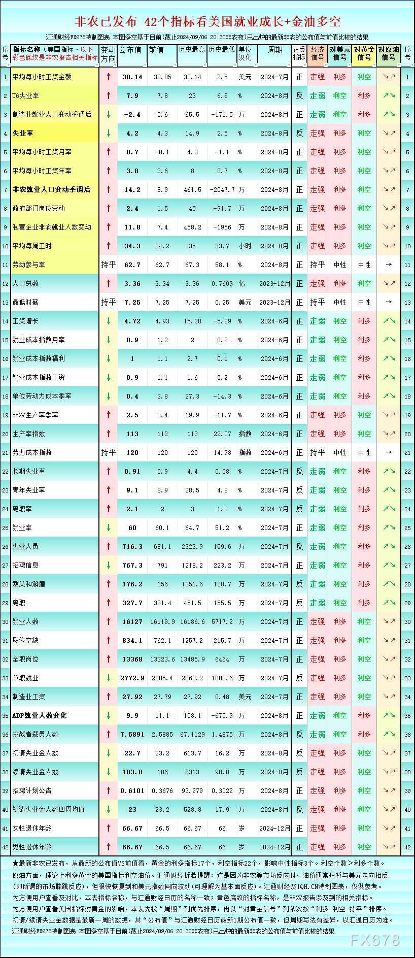 一张图：非农后美国就业42个指标，利多黄金的仅17个(2024年11月21日)